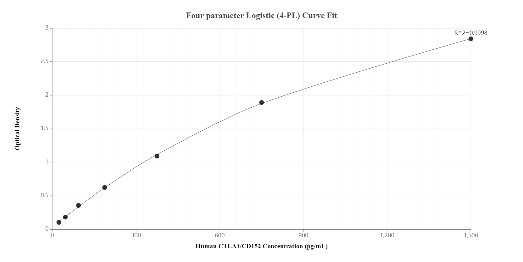 Sandwich ELISA standard curve of MP00736-4